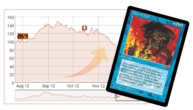 mtgo card prices